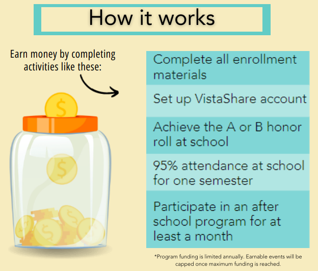$AVES works by helping students earn money by completing activities like enrollment, VistaShare, good grades, good attendance and participation in school programs.